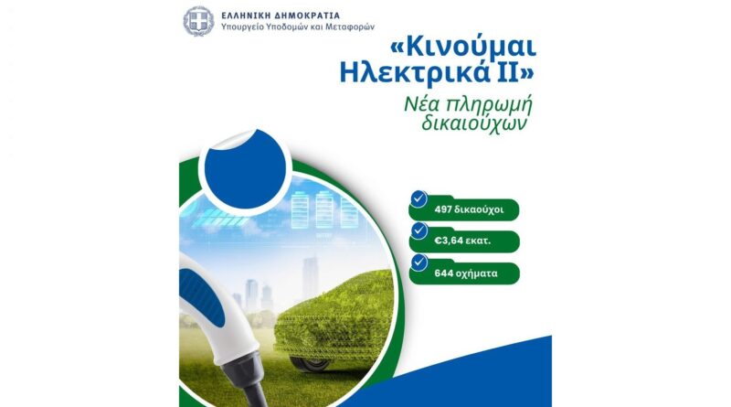 Νέες επιδοτήσεις 497 δικαιούχων στο «Κινούμαι Ηλεκτρικά ΙΙ»