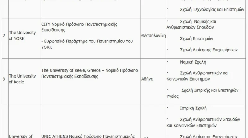 Αυτά είναι τα τέσσερα μη κρατικά πανεπιστήμια που πήραν άδεια λειτουργίας – Η ανακοίνωση του υπουργείου Παιδείας