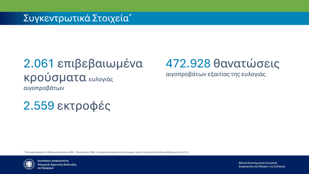 Επικαιροποιημένα συγκεντρωτικά στοιχεία για την πορεία της ευλογιάς στη χώρα