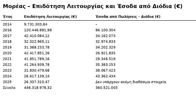 Νίκος Κουτουμάνος: Οι αγρότες, η «Κοινοπραξία Μορέας» και ο πάτος του βαρελιού...