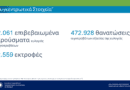 Επικαιροποιημένα συγκεντρωτικά στοιχεία για την πορεία της ευλογιάς στη χώρα