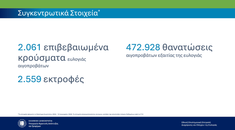 Επικαιροποιημένα συγκεντρωτικά στοιχεία για την πορεία της ευλογιάς στη χώρα