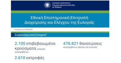 ΕΕΕΔΕΕ: Επικαιροποιημένα συγκεντρωτικά στοιχεία για την πορεία της ευλογιάς στη χώρα
