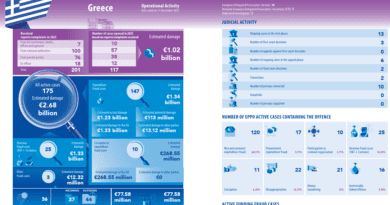 Η Ευρωπαϊκή Εισαγγελία ερευνά 175 υποθέσεις διαφθοράς στην Ελλάδα με ζημιά 2,68 δισ.