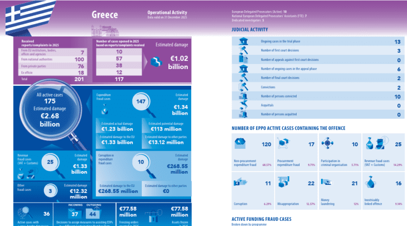 Η Ευρωπαϊκή Εισαγγελία ερευνά 175 υποθέσεις διαφθοράς στην Ελλάδα με ζημιά 2,68 δισ.