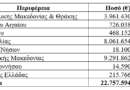 Πληρωμή 22,7 εκατ. ευρώ για αποζημιώσεις κτηνοτρόφων λόγω ευλογιάς και αφθώδους πυρετού