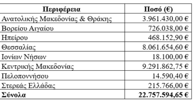 Πληρωμή 22,7 εκατ. ευρώ για αποζημιώσεις κτηνοτρόφων λόγω ευλογιάς και αφθώδους πυρετού