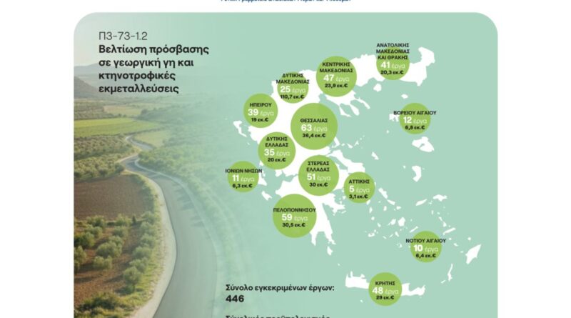 Ολοκληρώθηκαν οι αποφάσεις ένταξης για το μεγαλύτερο πρόγραμμα αγροτικής οδοποιίας των τελευταίων προγραμματικών περιόδων