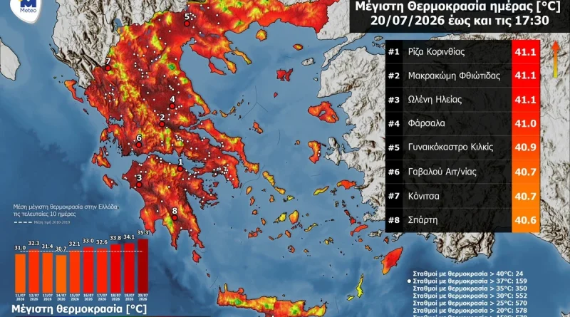 Καύσωνας: Σε ποιες περιοχές ξεπέρασε τους 41 βαθμούς ο υδράργυρος