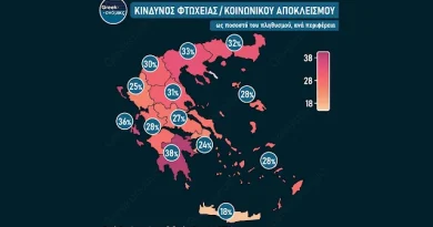 Το υψηλότερο ποσοστό φτώχειας για το 2025 καταγράφηκε στην Πελοπόννησο