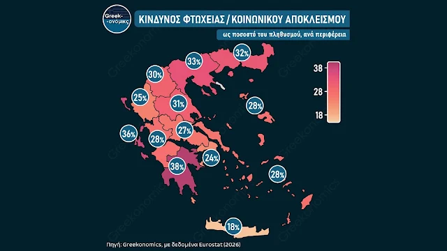 Το υψηλότερο ποσοστό φτώχειας για το 2025 καταγράφηκε στην Πελοπόννησο